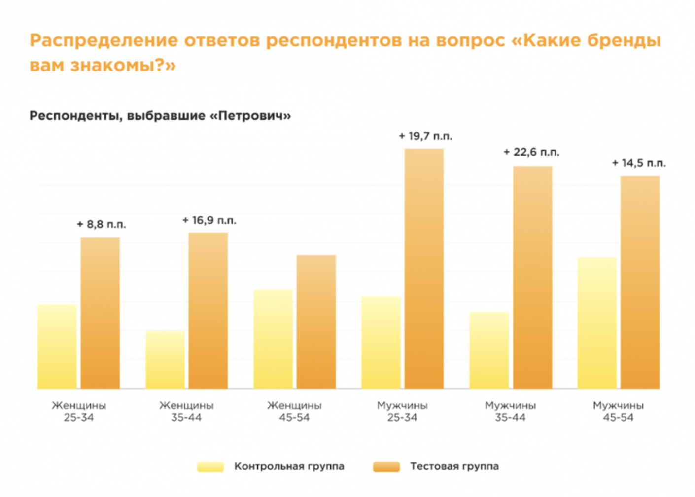 Изменение знания бренда