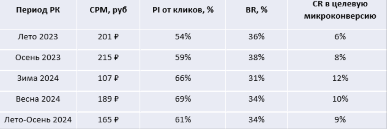 Метрики размещения