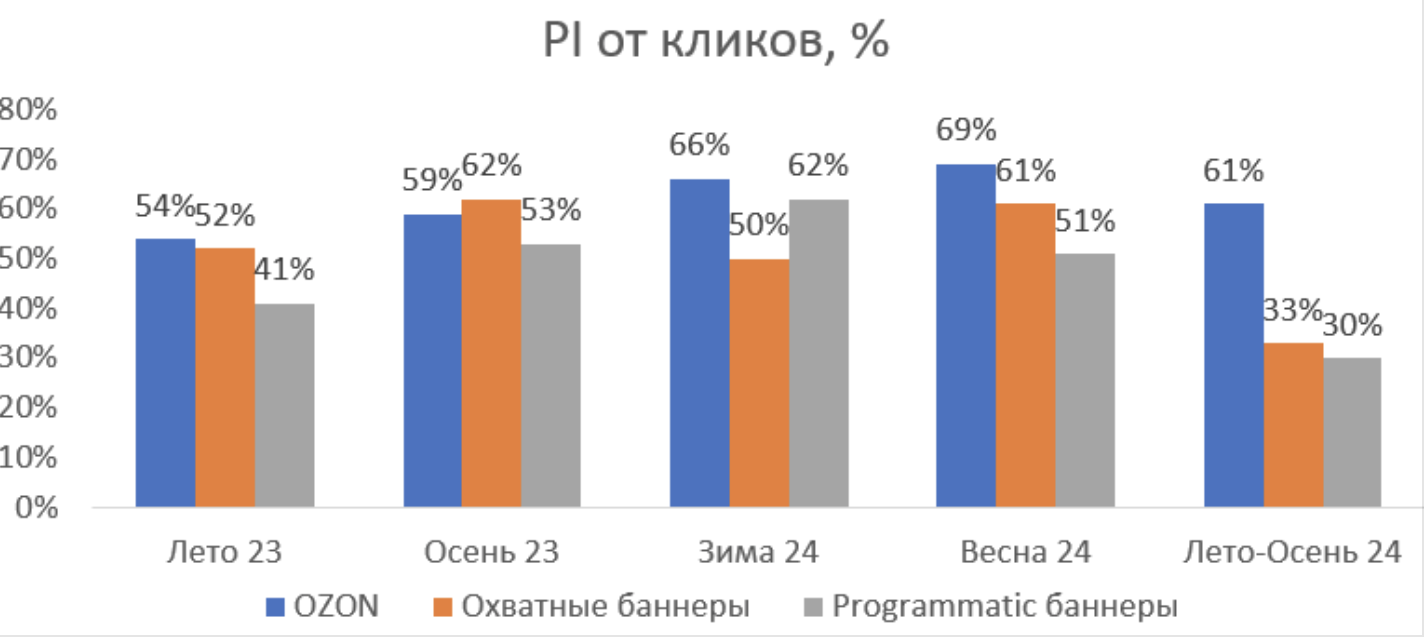 Динамика показателей