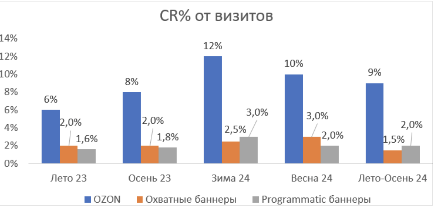 Сравнение показателей