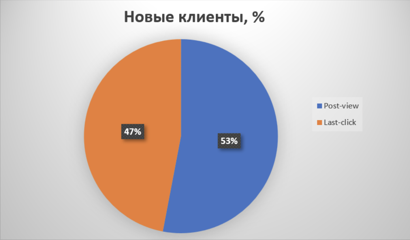 Post-view эффект